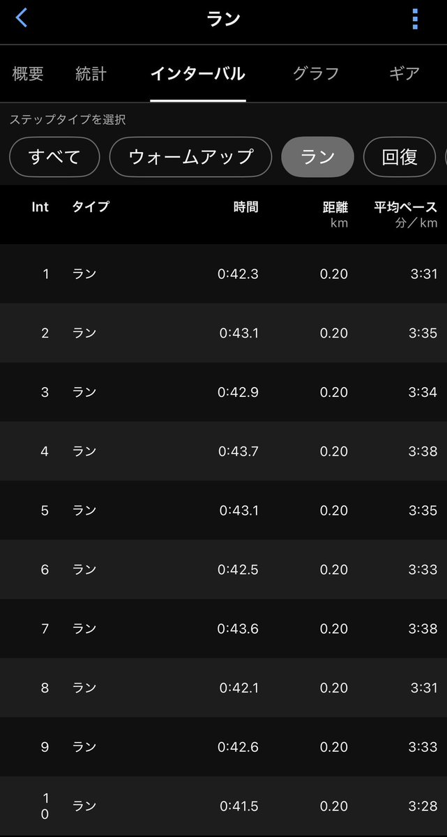 おはようございます！

ランニングのポイ練で、ショートインターバル10本とおジョグの13km走って来ました🏃‍➡️レディクレ前に、刺激入れ出来たので頑張れそうです！！笑

今向かってまーす🚃

RQ.MORE THAN WORDS／羊文学

#起きたら802
#レディクレ