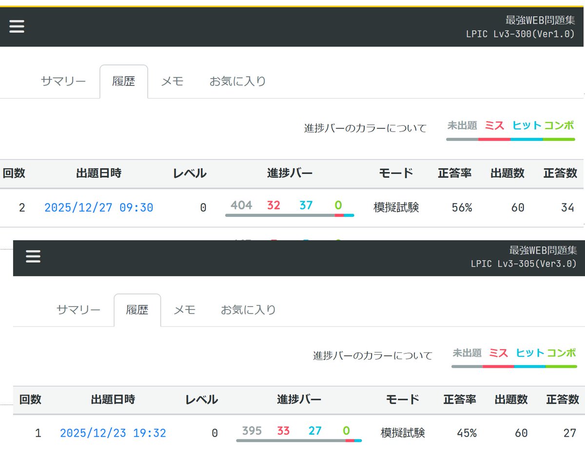 12月勉強しまくって101,102,201,202取得しました。1月中305か300のどっちに行こうか悩みます。
仮想環境もWin+Linux混在環境も経験が長いのですが、VMwareかMS製品ばっかりさわってたので、XenやKVMやDockerは弱すぎることが、無勉での模擬試験結果に現れています。世間の需要では仮想の方らしいです。