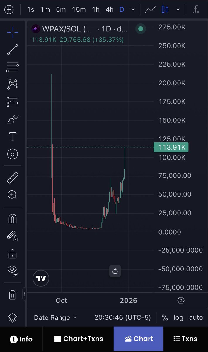 With consistent building, non stop community engagement and trust from our users 
#PaxeerNetwork is building momentum and a strong foundation 
Thank you to the community that has stuck around and supported us during the hard months of development and testing 

#Paxeer $PAX $WPAX