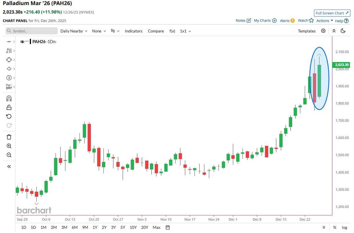 🔵BARCHART: Il palladio segna un aumento del 12%, il miglior giorno in oltre due anni.