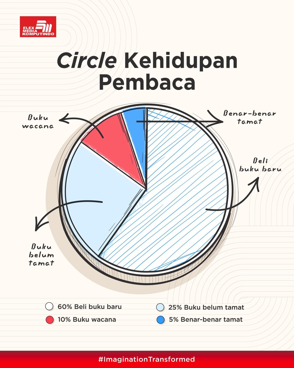 elexmedia's tweet photo. Kalian setuju ga sama pie chart ini?🤭

#ElexMedia #ImaginationTransformed #Booklovers #PieChart https://t.co/17HvsDfPVa