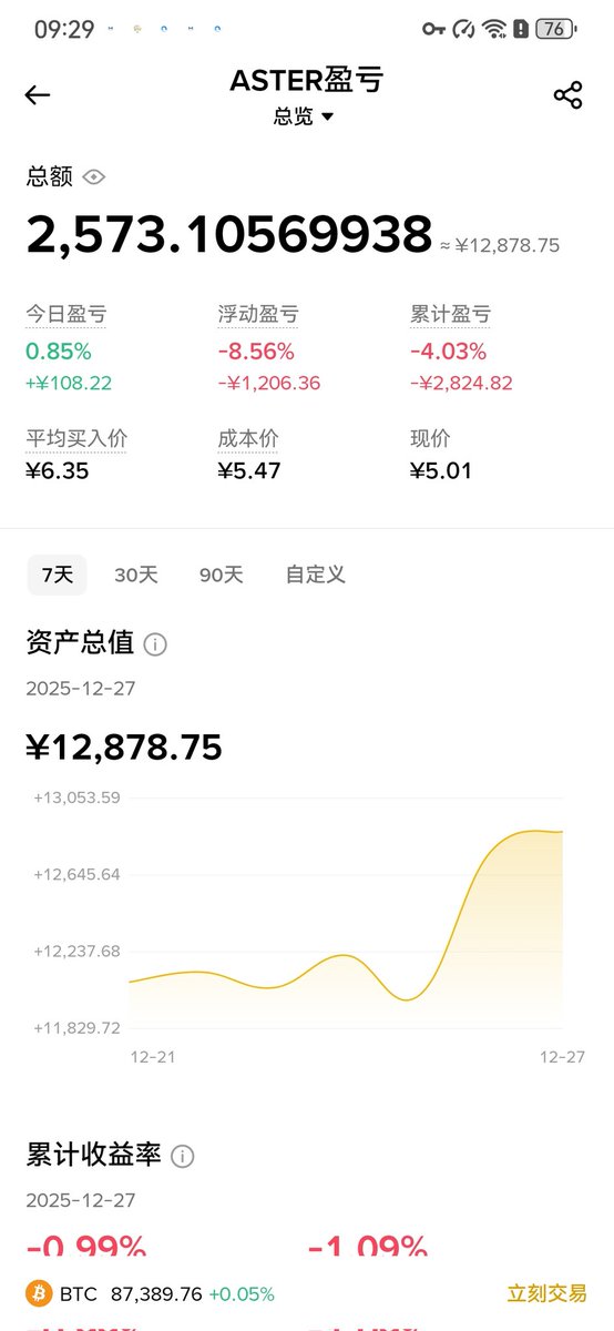 DLMY2019's tweet photo. 今天是在 #binance                       
定投 $ASTER 的第55天
持有 $ASTER 的第55天
今日投入20U.目标100+
今日购买28.54枚.总持有 2573.10枚@cz_binance
@Leonard_Aster
@Aster_DEX https://t.co/HATZEJAbGP