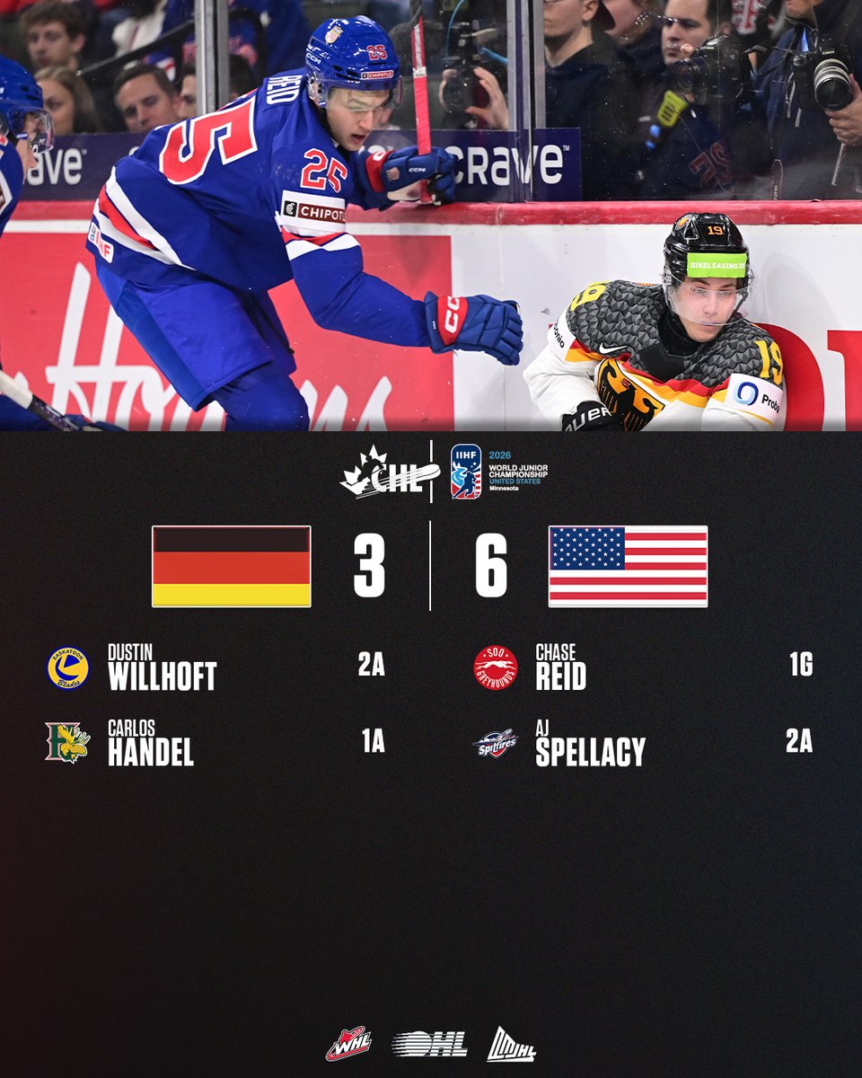 CHLHockey's tweet photo. The @OHLHoundPower's Chase Reid and @SpitsHockey's AJ Spellacy with contributions in 🇺🇸 opening night win on home ice at the #WorldJuniors! https://t.co/r8YKmfGY44