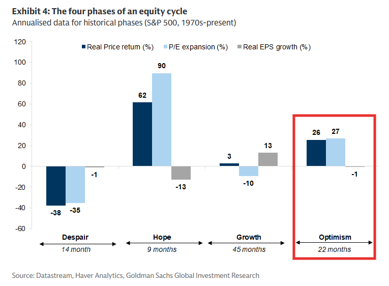 neilksethi's tweet image. Goldman: In our work on cycles, we find strong evidence that markets evolve through various phases of a typical equity cycle...

For simplicity, the four phases can be described as follows: 
(i) The 'Despair' phase, or bear market, when the market moves from its peak to its…