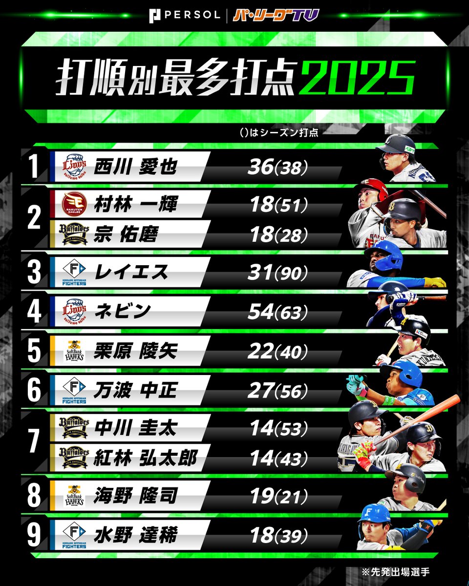 PacificleagueTV's tweet photo. ／
パテレデータ調査隊2025(パテ調)💡
＼

『2025年シーズン 打順別最多打点』🏆
*先発出場選手 
*写真は2025年シーズンのものです

また調査してほしいデータを募集中です✨
リプライor #パテ調 をつけての投稿をお待ちしております‼️

#lovefighters #RakutenEagles #seibulions #chibalotte #Bs2025 #sbhawks