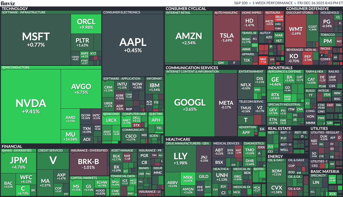 wavepoint99's tweet image. S&amp;amp;P 500 - Mega Market Cap. Heat Map 52nd Week Performance

Top Gainer 🟢
$MU +15%
$ORCL +10%
$NVDA +9.5%
$LRCX +8%
$AMD +7%
$AVGO +6.8%

Top Loser 🔴
$MCD -3%
$WMT -2.7%
$TSLA -1.7%
$HD -1.5%
$OK -0.7%
$PG -0.5%

More Info ⤵ 
#AI $SPY $QQQ $DIA $IWM $VIX $TLT $XLF $XLV $SMH