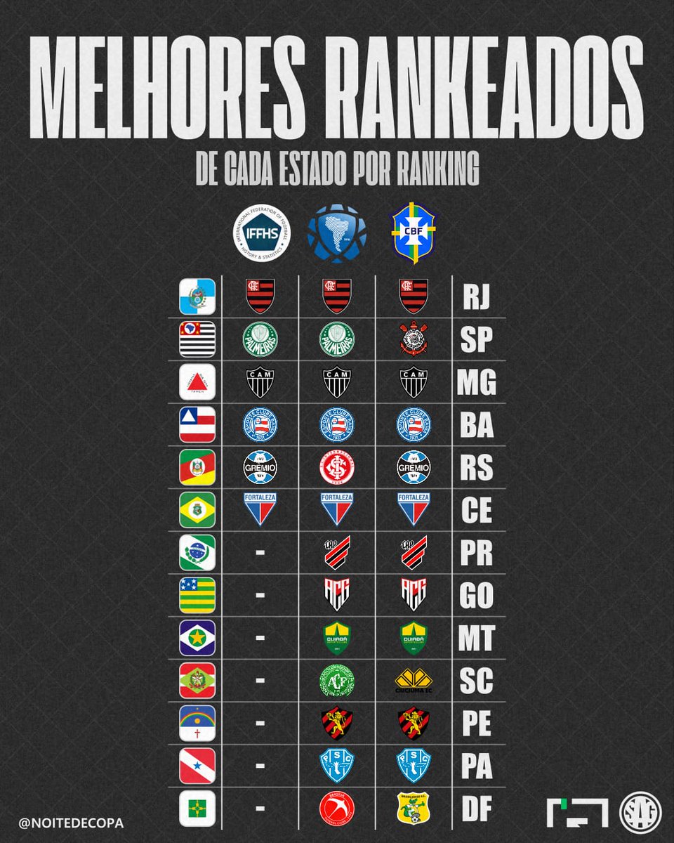 🔎 VOCÊ SABIA?

Apenas Flamengo, Atlético-MG, Bahia e Fortaleza lideram os seus estados em todos os três principais rankings.

🗺️ IFFHS (Ranking Mundial)
🌎 Conmebol (Ranking continental)
🇧🇷 CBF (Ranking nacional)

📊 Noite de Copa