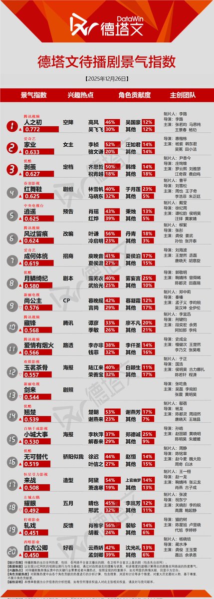 cdramacharts's tweet photo. [Datawin] Charts of <Dec 26, 2025>

On-Air Drama:
🥇#ShineOnMe
Lin Yusen 41% &amp; Nie Xiguang 35%
🥈#TheVendettaOfAn
Xie Huai'an 44% &amp; Xiao Wuyang 15%
🥉#SpeedAndLove
Jiang Mu 47% &amp; Jin Zhao 26%
4. #Uncle
5. #ThePunishment

Upcoming Dramas:
🥇#LightOfDawn
🥈#TheMo
🥉#TheTruthWithin https://t.co/oXMpbmauol