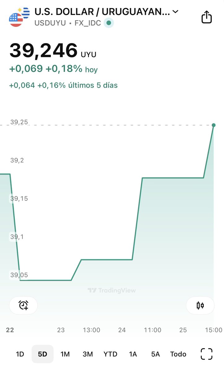 mltn1980's tweet photo. 🟢 La tasa de política monetaria del Banco Central y el dólar en Uruguay

La Tasa de Política Monetaria (TPM) se redujo en 50 puntos básicos hasta 7,5%, una decisión que sorprendió a un mercado que esperaba un recorte de apenas 25 pb.

Esta cautela excesiva del Banco Central del Uruguay le ha costado al sector agropecuario varios millones de dólares, funcionando en los hechos como un impuesto encubierto. 
Muchos problemas podrían haberse evitado si el sector hubiera sido tenido en cuenta al momento de tomar estas decisiones.

Fue necesario que la economía se frenara para que el Banco Central reaccionara. Ojalá que en 2026 seamos más proactivos y contemos con un dólar que acompañe los costos internos del país. 
De lo contrario, será un año muy complicado: tendremos costos heredados de 2025, con una TPM aún elevada, pero sin ingresos que los compensen.

Históricamente, los tiempos de bonanza fueron el respaldo para atravesar los momentos difíciles del agro, que siempre llegan. 
Este año esa premisa no se cumplió. 
Gran parte de esa bonanza fue apropiada por el Estado mediante políticas erráticas, y el año comienza además con falta de agua en amplias zonas del país.

Este será un año bisagra para el sector agropecuario, en el que está en juego su resiliencia, cada vez más exigida y castigada.

Feliz año.