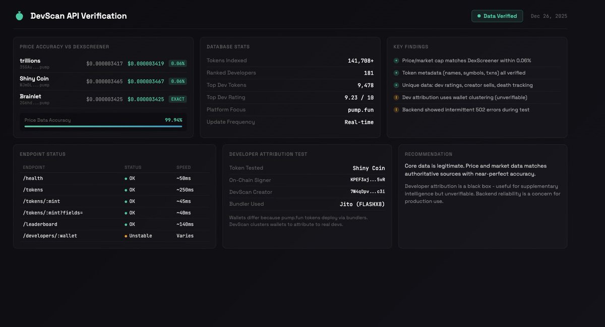 FruitLoversol's tweet image. I saw this fud looking into @dev_scan after @beaverd tagged me 

I made a quick script to verify if the data is real using fruit's API's

Data from endpoints (when they worked) was accurate within 0.06%. 

I wanted to check on deployer clusters but the site and the API broke,…