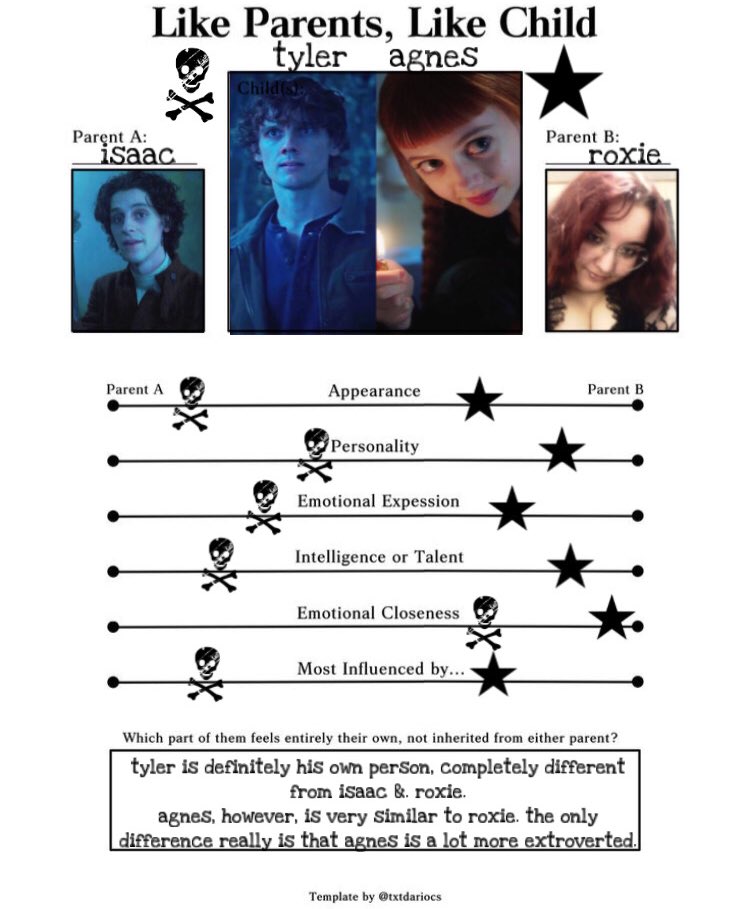 isaacdevotee's tweet image. they may not biologically be ours , but we still claim them 🫡 well … tyler technically is related to isaac , but he’s like a son to me just like agnes is like a daughter to me … SO by association , isaac is their ( neglectful ) adoptive dad