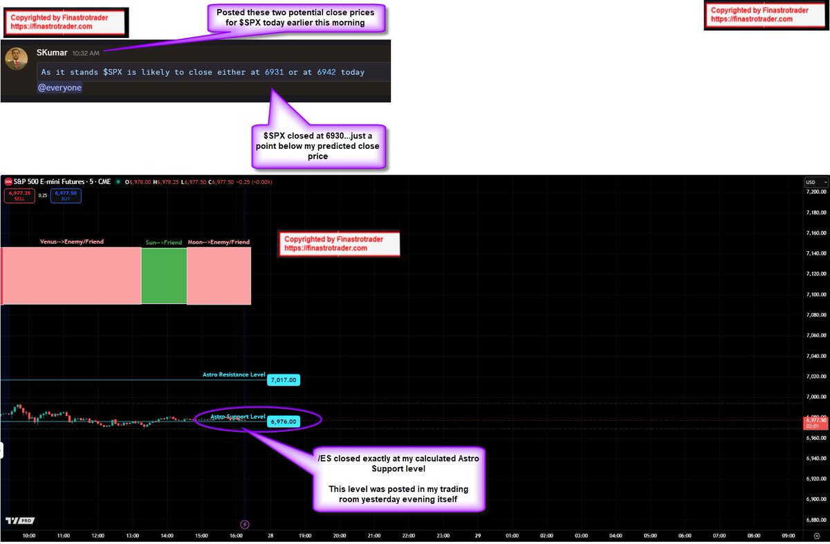 ♦️Today's predicted close price of #SPX was 6931 or at 6942 and $SPX closed at 6930....just a point below my predicted close price !!!

♦️I have predicted the closing price of #SPX for this whole month consistently and $SPX has closed within 5-6 points of my predicted close price