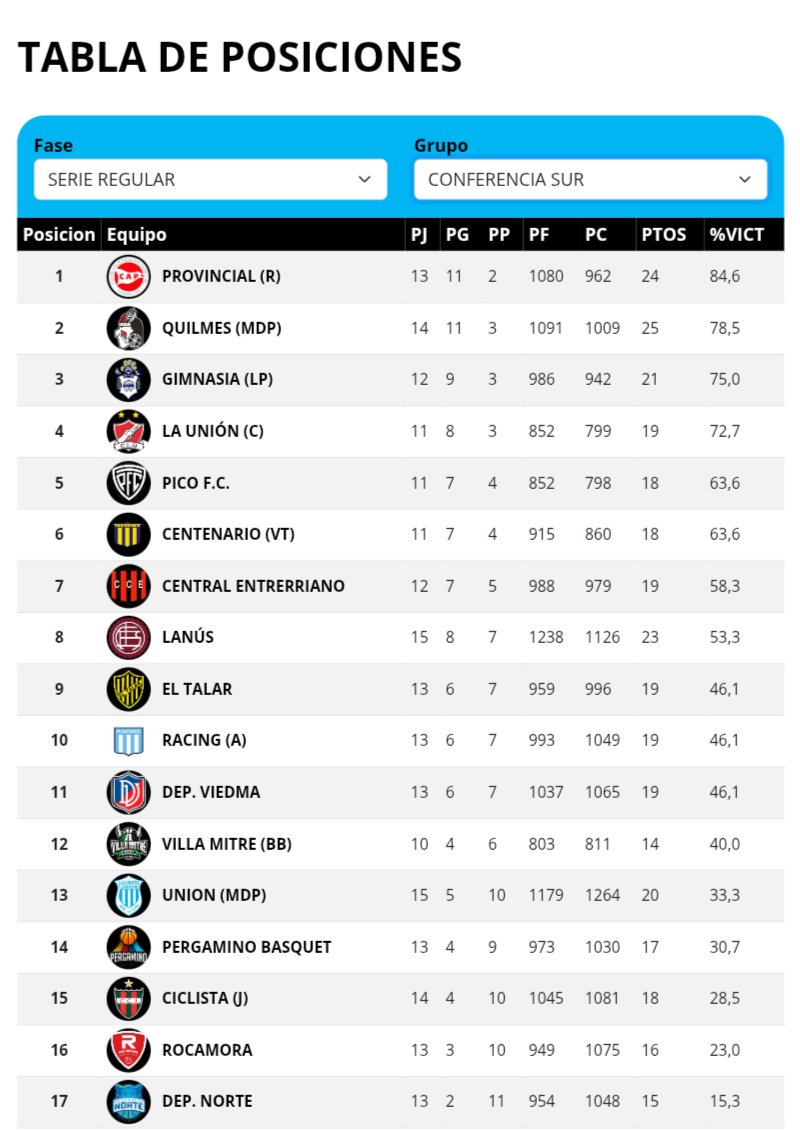 FilialMtonBell's tweet image. Cerrado el 2025, ya sin partidos a la vista, es interesante como se han cortado Provincial y el Tricolor. 

Sin embargo, los números del puntero llaman la atención del alto goleo en tan solo 13 partidos jugados. 

Veremos si pueden mantener ese ritmo.

#VamosQuilmes🇾🇪