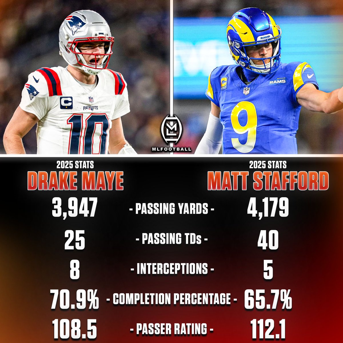 WHO IS CURRENTLY THE #NFL MOST VALUABLE PLAYER…?

❤️ for Drake Maye 
🔁 retweet for Matthew Stafford

We could be looking at a historically close MVP race.