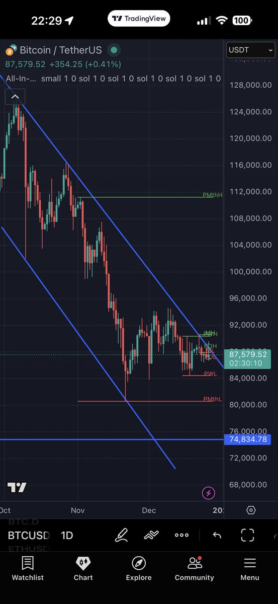 BTC 1D chart… few days still in bearish channel… but it seems, that in comming days or few weeks will be direction determined.