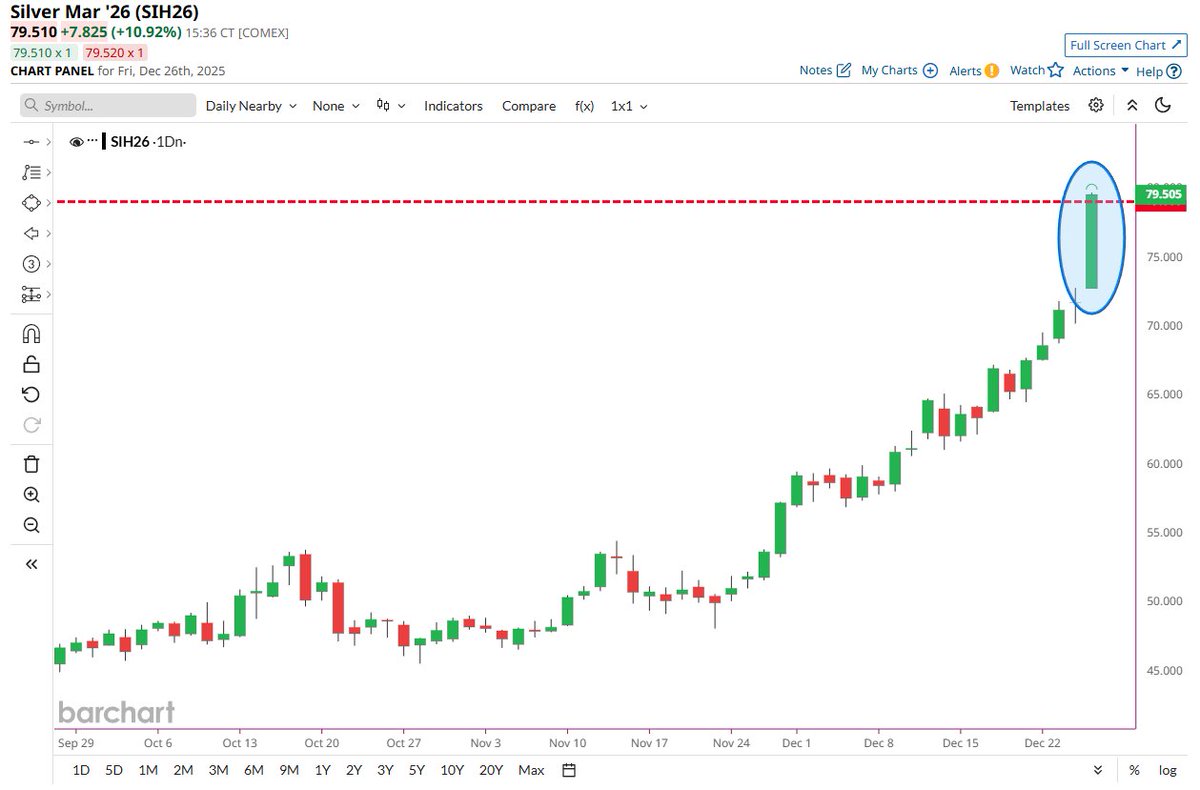 🔵BARCHART: L'argento tocca i 79 dollari: un movimento parabolico storico