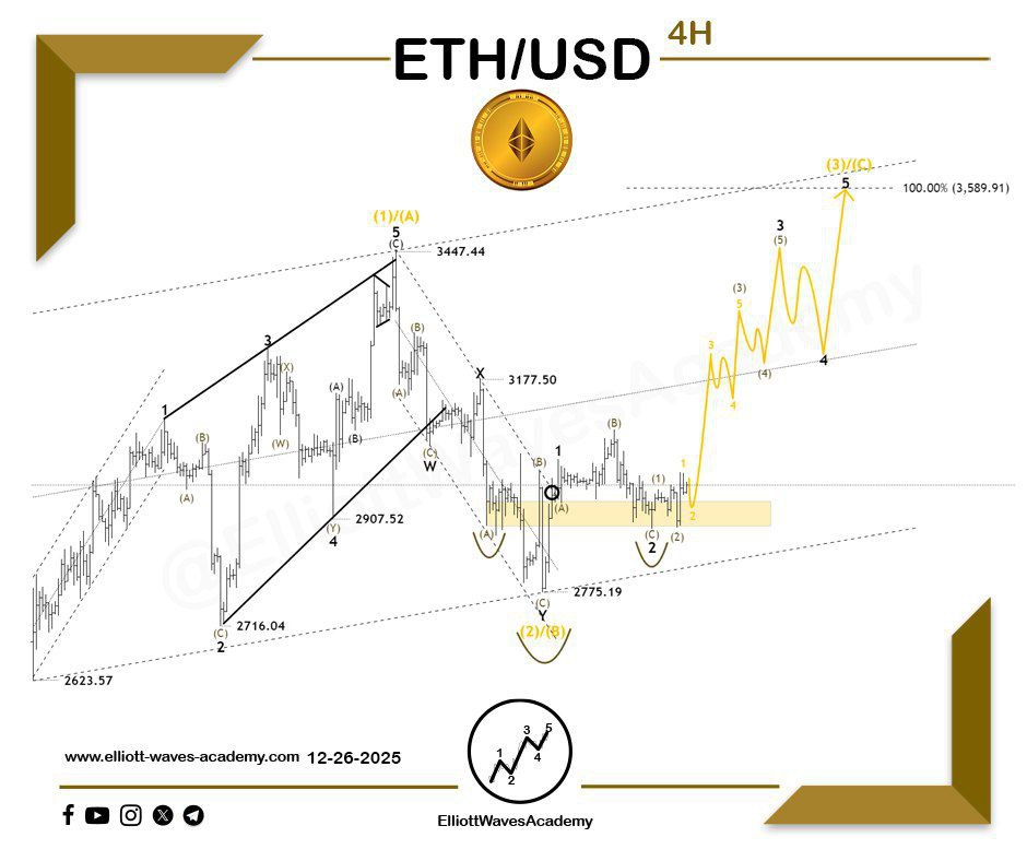 waves_academy's tweet image. #Ethereum vs US Dollar 🇺🇸 Expected path for the cryptocurrency on the 4-hour timeframe

Anticipated upside 🔥

👉 The pair has completed a strong impulsive wave and then entered a corrective phase contained within a clearly defined price channel. 📉

🧐 What stands out now is the…