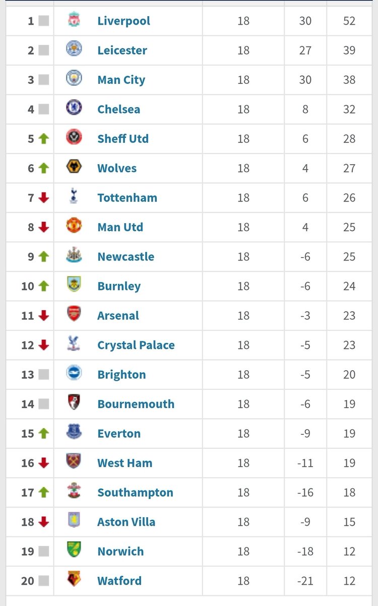 Steve Bruce with a squad of Championship players and Joelinton as his CF was 2 points better off than we are now at the same stage of the season. 
Let that sink in for a minute.