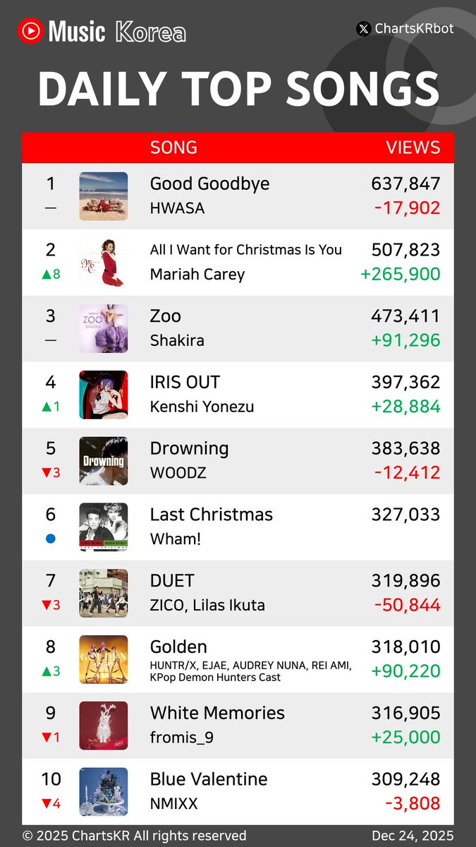 YouTubeMusic Daily Top 20 Songs Korea (Dec 24, 2025) #HWASA