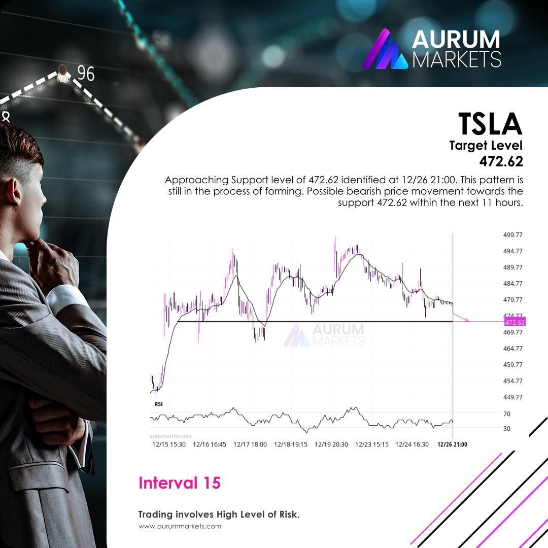 AurumMarkets's tweet photo. Approaching Support level of 472.62 identified at 12/26 21:00. This pattern is still in the process of forming. Possible bearish price movement towards the support 472.62 within the next 11 hours.

#Tesla Inc.#technicalanalysis #aurummarkets https://t.co/h0VRMutpVS