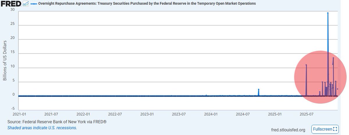 🔵BARCHART: La Federal Reserve inietta 2,5 miliardi di dollari nel sistema bancario attraverso operazioni di repo overnight