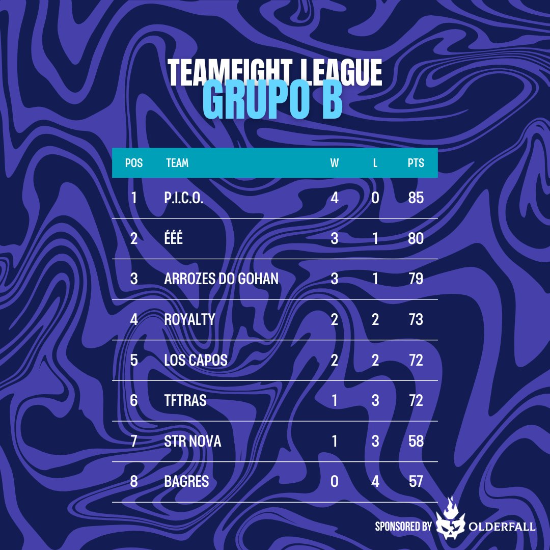 📊 Grupo B – Semana 1 

Partidos finalizados y tabla actualizada
Así queda el Grupo B tras la primera semana

🔥P.I.C.O. es el único equipo en mantener el invicto