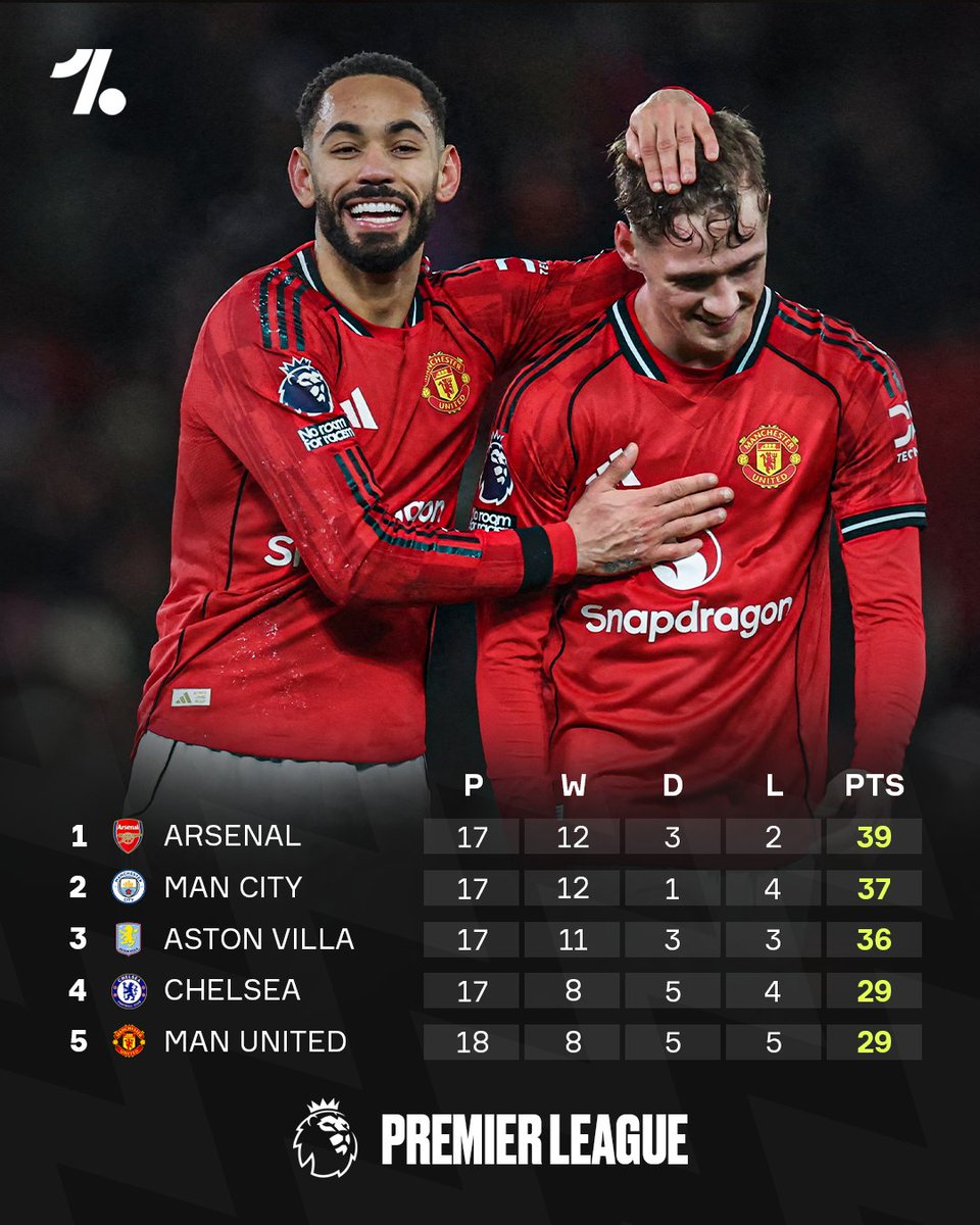 OneFootball's tweet image. Manchester United are now in the Premier League top FIVE 👀🆙📊