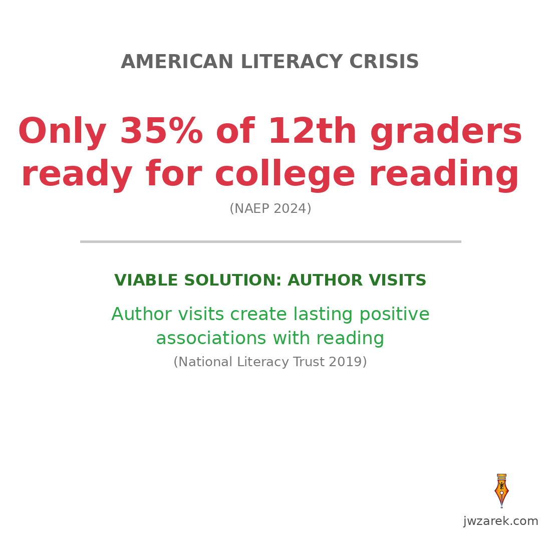 JoeTweetster's tweet photo. 📊 Only 35% of 12th graders ready for college reading (NAEP 2024)

65% of graduates need remedial reading courses.

Author visits create lasting positive associations with reading—early intervention prevents later remediation.

Week 8 of 64.

#LiteracyCrisis #EducationData https://t.co/BKdu94muDi