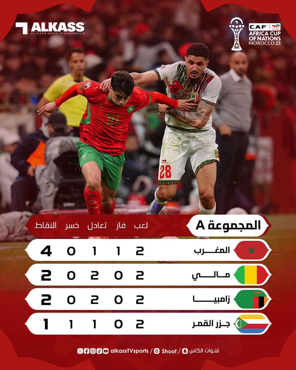 Alicfc6's tweet photo. ترتيب المجموعة الاولى في انتظار الجولة الثالثة لتحكم من المتصدر 🙂
#AFCON2025 #TotalEnergiesAFCON2025 https://t.co/g0nPmc4YbS