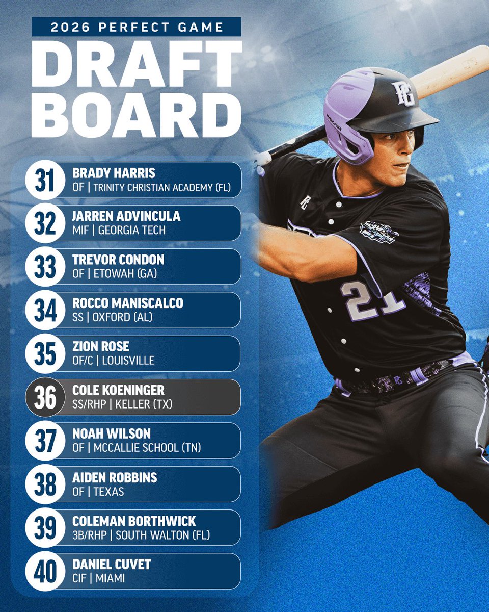 PerfectGameUSA's tweet image. 𝙐𝙋𝘿𝘼𝙏𝙀𝘿 𝟮𝟬𝟮𝟲 𝙈𝙇𝘽 𝘿𝙍𝘼𝙁𝙏 𝘽𝙊𝘼𝙍𝘿 📈

bit.ly/4b8celj