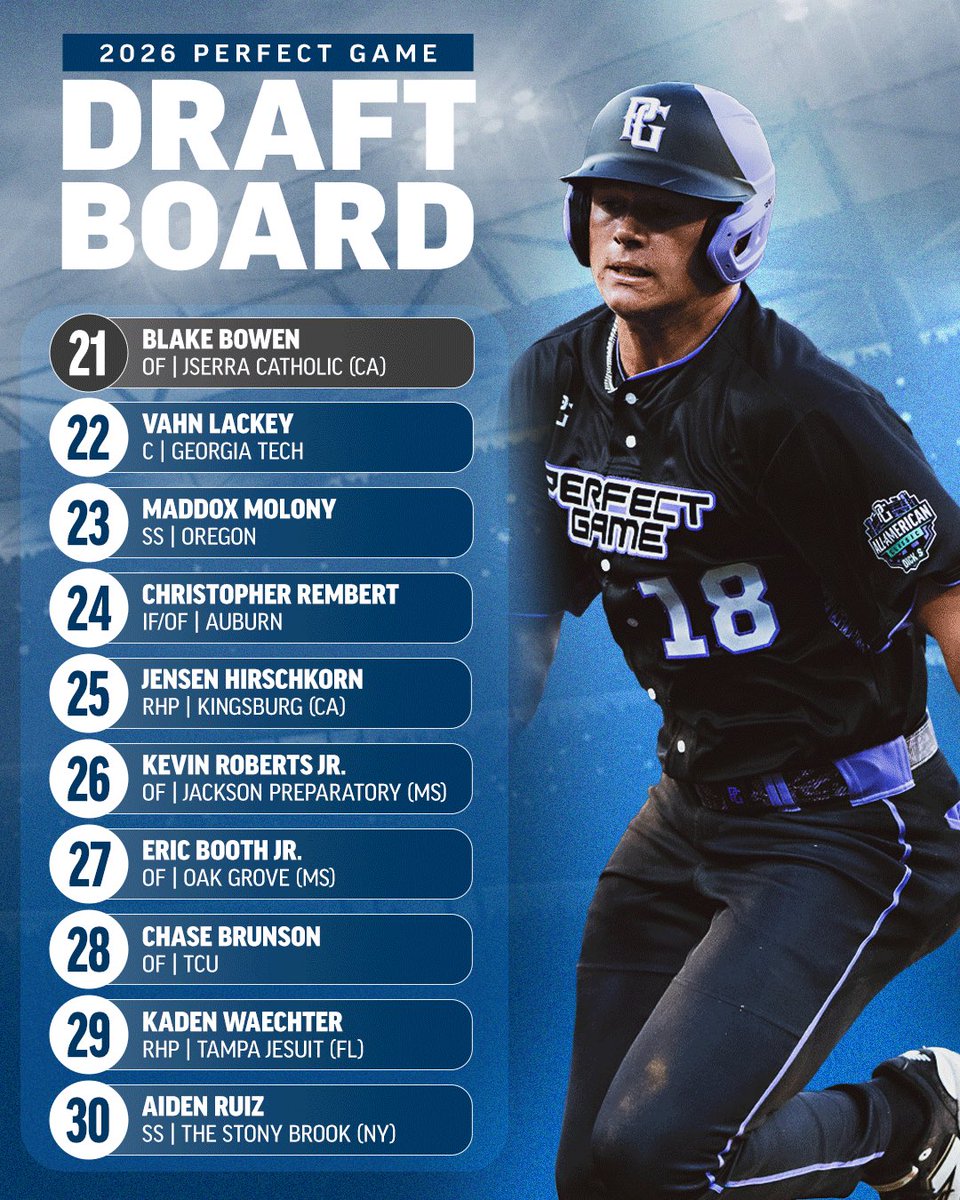 PerfectGameUSA's tweet image. 𝙐𝙋𝘿𝘼𝙏𝙀𝘿 𝟮𝟬𝟮𝟲 𝙈𝙇𝘽 𝘿𝙍𝘼𝙁𝙏 𝘽𝙊𝘼𝙍𝘿 📈

bit.ly/4b8celj