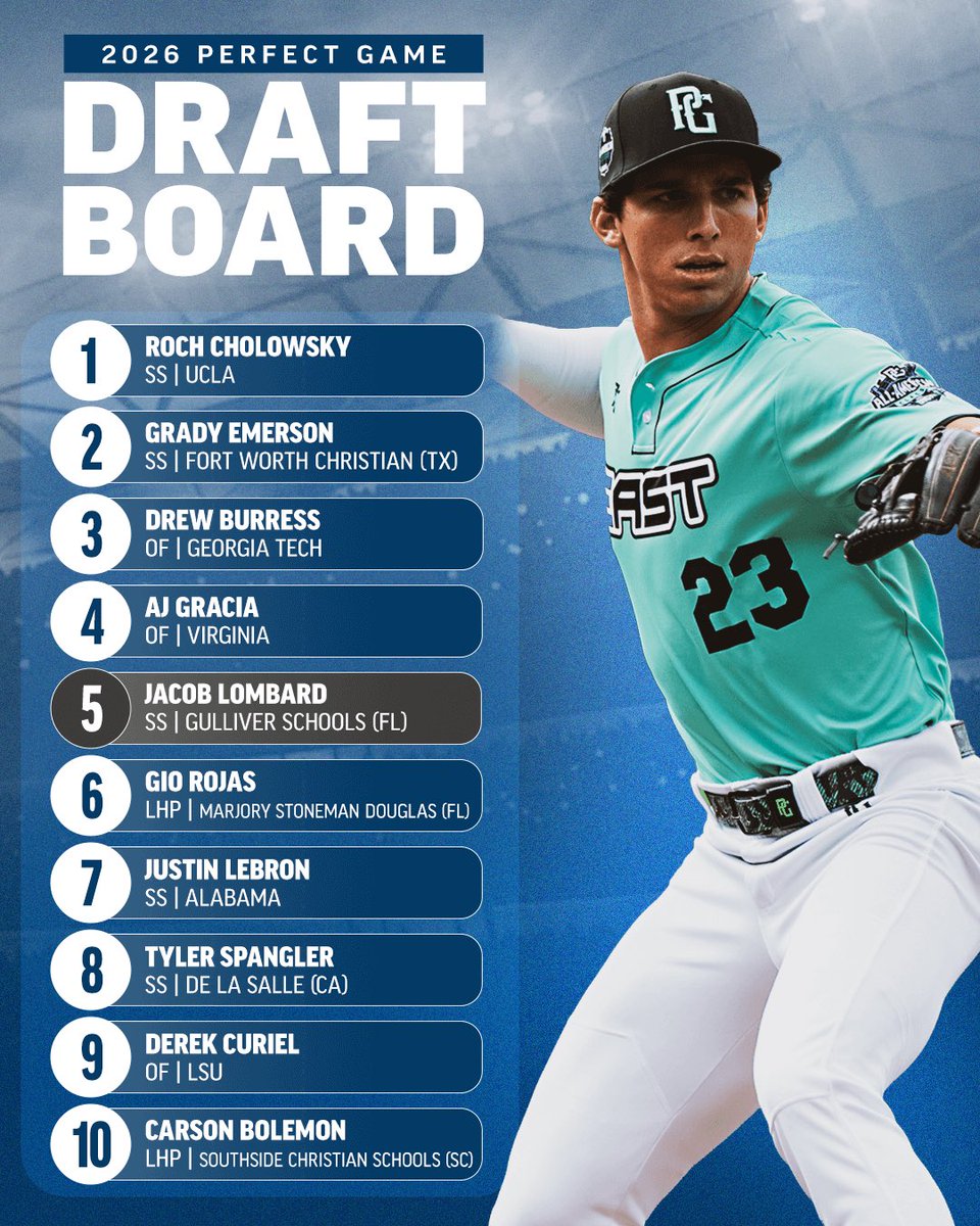 PerfectGameUSA's tweet image. 𝙐𝙋𝘿𝘼𝙏𝙀𝘿 𝟮𝟬𝟮𝟲 𝙈𝙇𝘽 𝘿𝙍𝘼𝙁𝙏 𝘽𝙊𝘼𝙍𝘿 📈

bit.ly/4b8celj