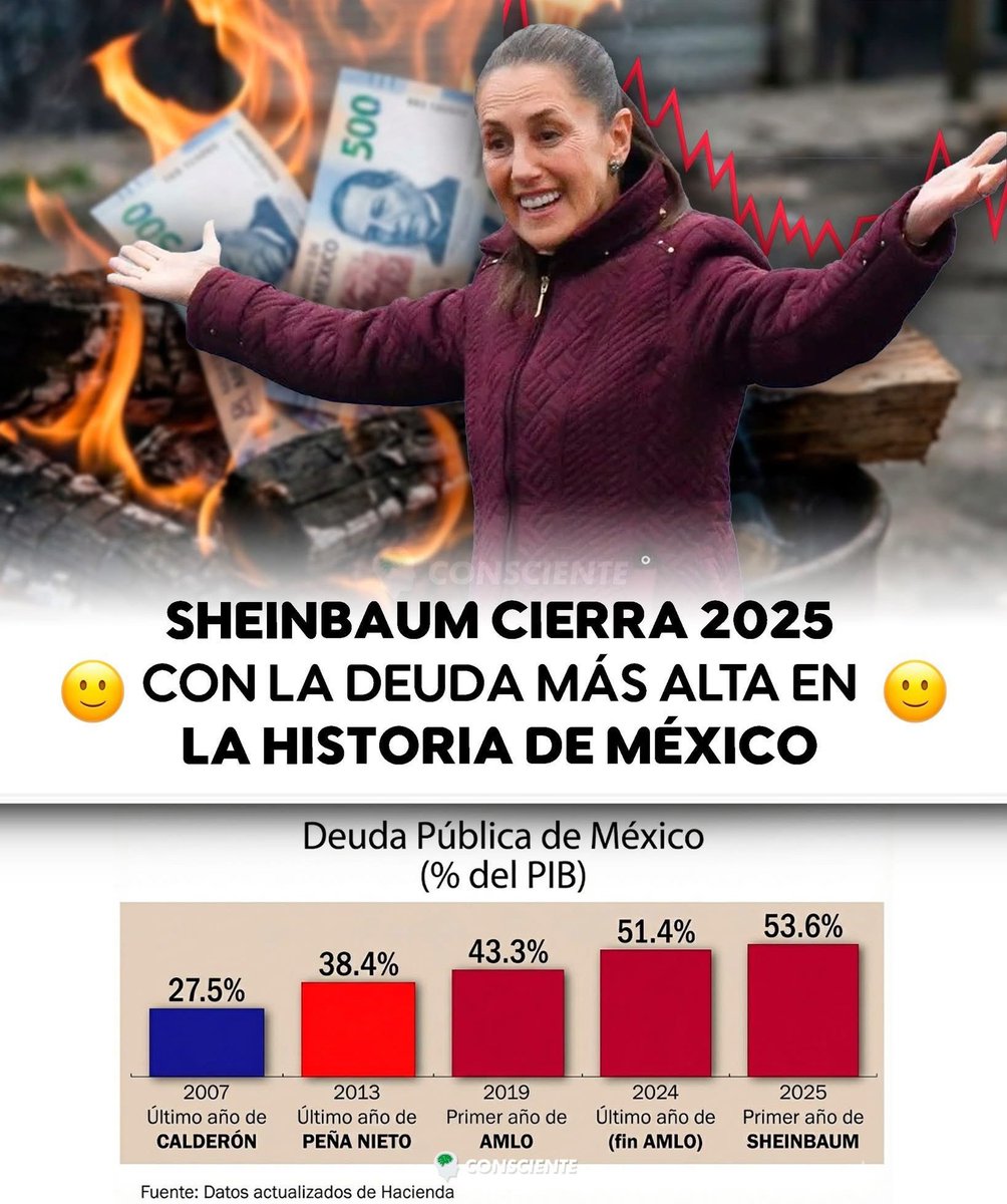 La super deuda de <a href="/Claudiashein/">Claudia Sheinbaum Pardo</a> herencia de <a href="/lopezobrador_/">Andrés Manuel</a> ya sobrepasó el 50% del PIB.
