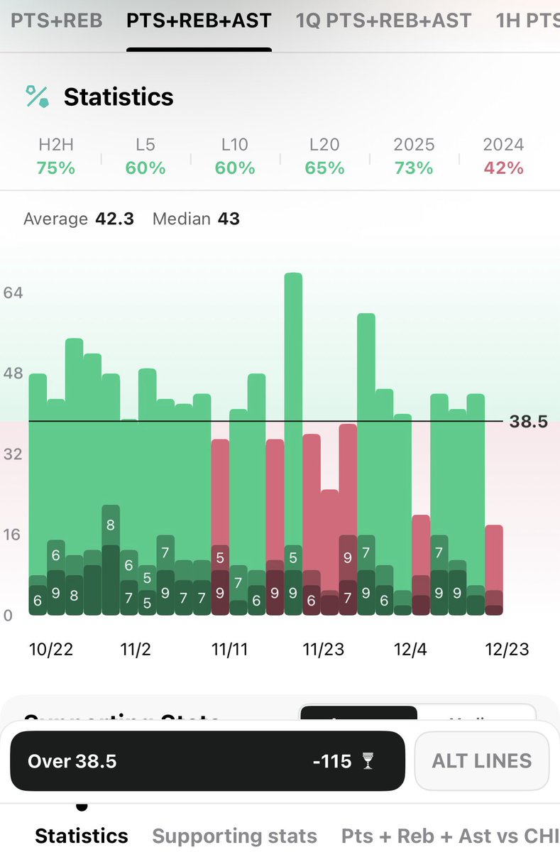 IMGPicks's tweet image. Tyrese Maxey Over 38.5 PRA

-Over 73% of games this year
-Over in 3/4 vs Bulls
-Recorded 49 PRA last game vs Bulls
-Bulls #3 in pace, Phi #12 (perfect for Maxey play style)
-Bulls #6 worst defense 
-PG’s hitting this line vs Chi. Trae 38 and 49 PRA, Garland 45 PRA, Murray 45 PRA