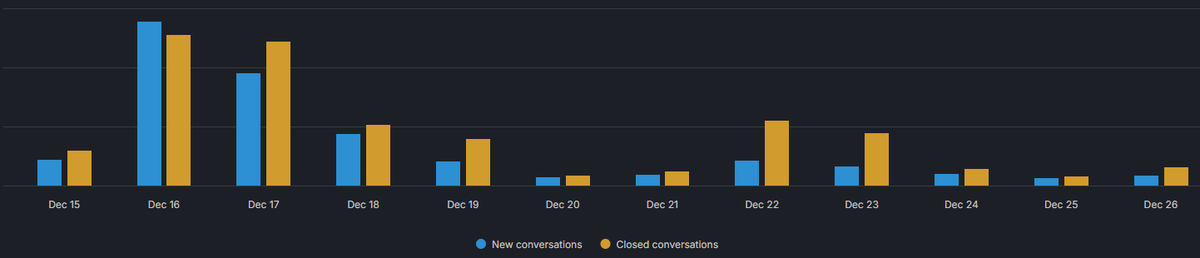 Hello Traders!

Our support team has been actively working through our case backlog and as you can see, we are already seeing case volumes and resolution times returning to normal levels.

We’ve added coverage, prioritized older cases, and are continuing platform and process