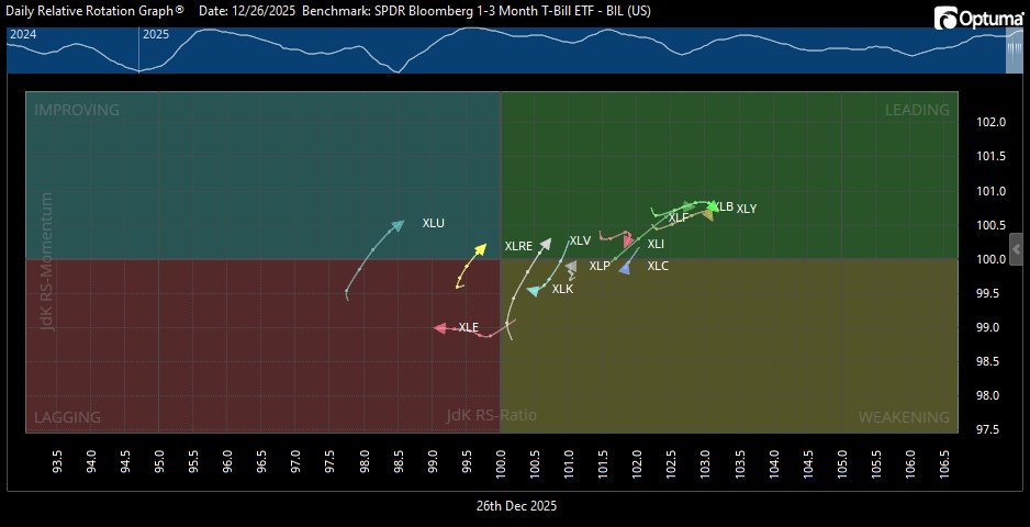Santa Claus rally seasons is here. I just wished the $SPX sectors were in more agreement. While many are pointing upwards and into the Blue or Green boxes, the overall set still looks like a mess. Hoping for the best, but this chart isn't giving me too much optimism about a rally