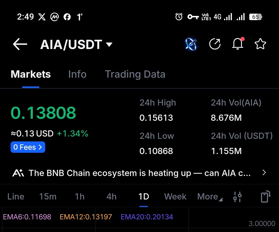 <a href="/DeAgentAI/">DeAgentAI</a> /// #AIA

I’ve been watching #AIA closely for the last 2–3 days, and honestly it’s giving me bullish vibes.

Sometimes tokens don’t move only because of technicals. They pump because of market psychology and FOMO.

AIA previously went up to $28 before the token