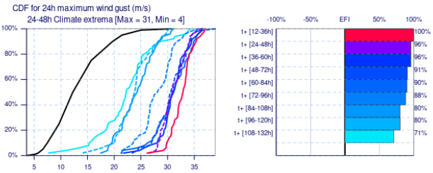 There are a couple of 100th percentile ECMWF point ensembles in the latest run on the Ostrobothnian coast of #Finland. Raahe has a remarkable median maximum of 33 m/s, though the grid can be deceivingly maritime for this point. #Hannes #sää #myrsky