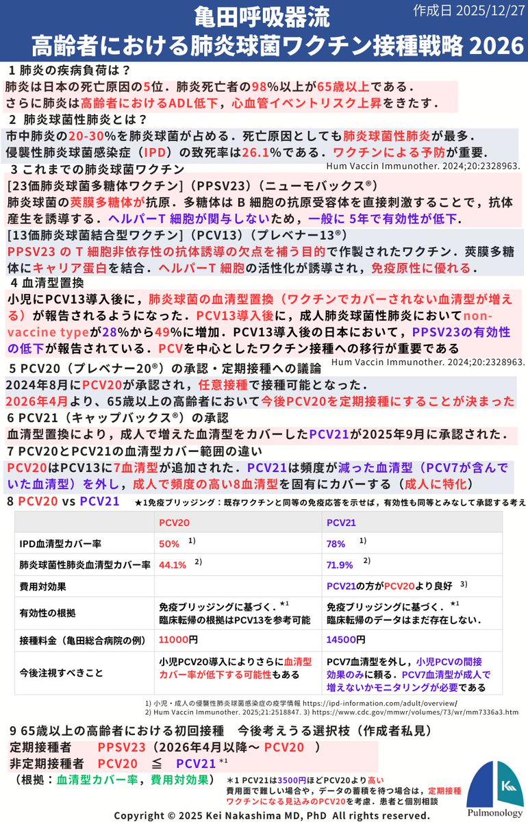 keinakashima1's tweet photo. 肺炎球菌ワクチンに関して、プレベナー20（PCV20）が2026年4月から定期接種となることが決まりました。そこであらためて2026年に向けて肺炎球菌ワクチン接種戦略をアップデートしました。診療の参考にして頂ければ幸いです。 https://t.co/u1j8VfSrFa