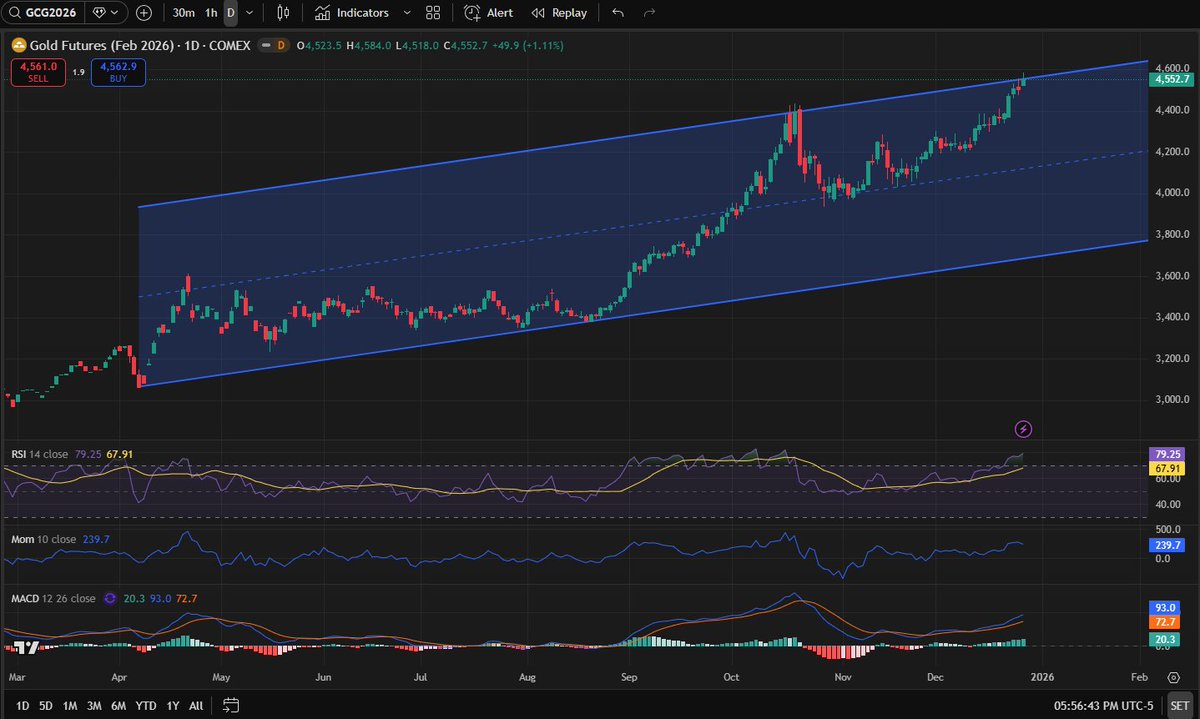 MelMattison1's tweet image. Hi all, I'm back from San Juan. What a run for the PMs this year, but I'd be very careful with gold at this level. I closed out all but a couple of my GLD and SLV options today. Will look to load up again if we get back into the range of the dotted line below... around $4,200.