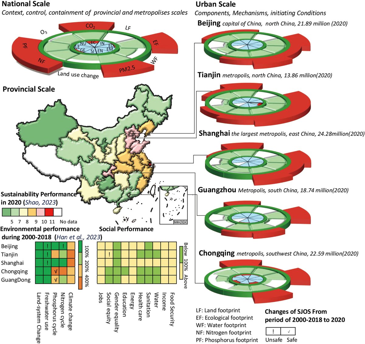 ...continued
China’s cities face a clear trade-off:
•Environmental ceilings (CO₂, EF, PM₂.₅) are widely exceeded
•Social targets are strongest in Beijing &amp; Shanghai, weakest in Chongqing
Urban SJOS depends on cross-scale &amp; landscape context.

doi.org/10.1016/j.geos…
#GeoSus