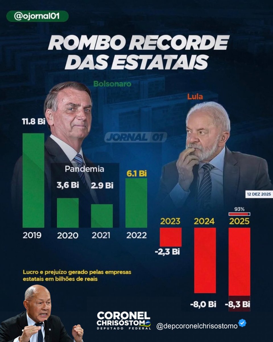 DepChrisostomo's tweet photo. Veja a diferença de uma administração séria, patriota, competente e sem corrupção versus uma gestão irresponsável, mentirosa, manchada por anos de corrupção. Estão aí, as estatais brasileiras no fundo do poço, sob um governo comunista. Este é o Lula! Saudade do governo Bolsonaro! https://t.co/uZqvcjOED8