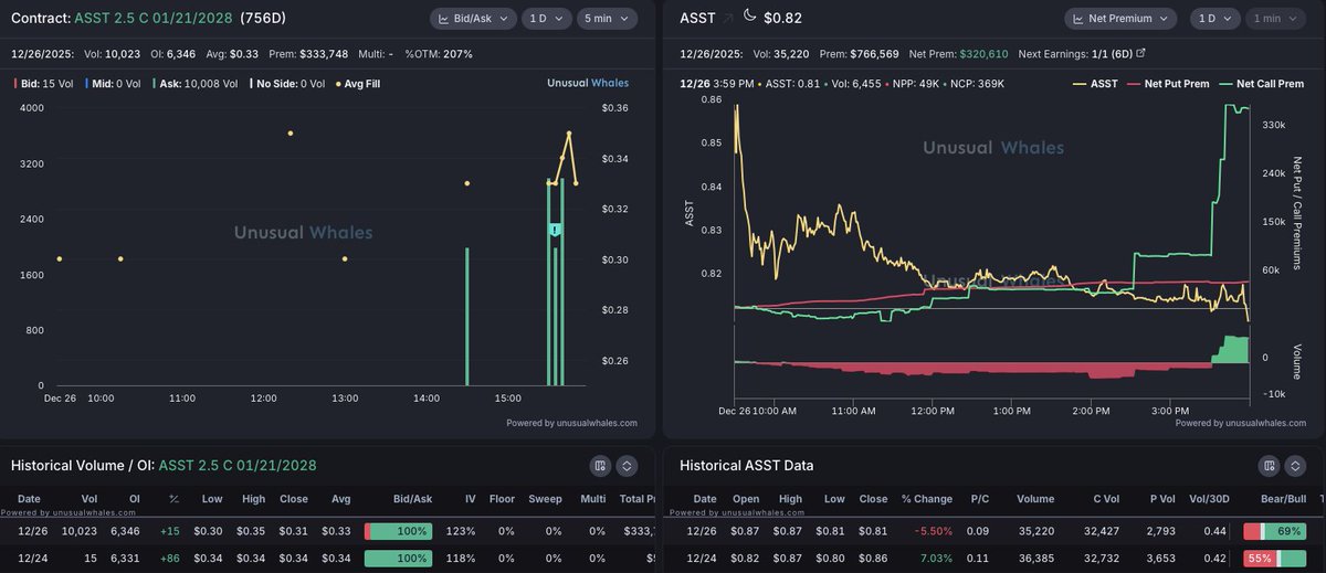 This insane leap trade came in during power hour today

Someone bought $ASST 2.5 C 01/21/2028 for $333K 

This is a 207% OTM contract