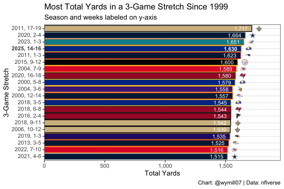 wymill07's tweet photo. The Rams' 1,630 total yards of offense from Weeks 14-16 is the 4th-most during a 3-game span of a single season since 1999: https://t.co/WZkfkFiXO4