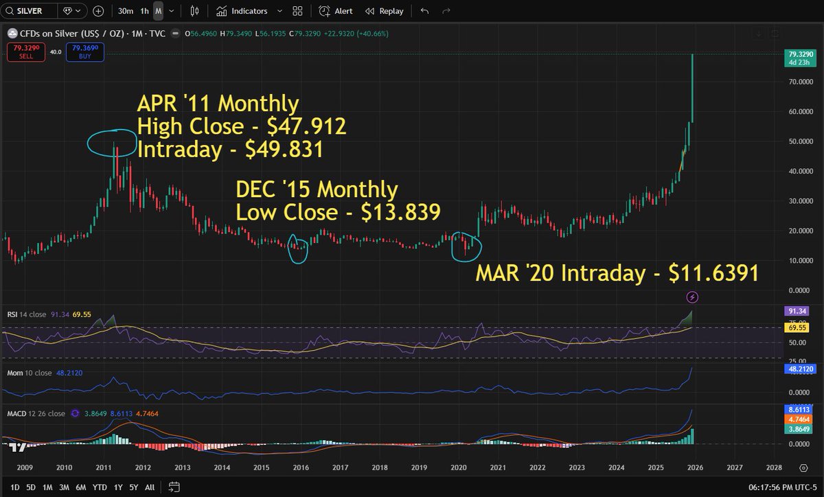 MelMattison1's tweet image. If you're looking for a range on where silver takes a breather, I'm looking at $81.985 to $88.0229 as where this thing pauses. 

Going by April 2011 Monthly high close of $47.912 minus the Dec. 2015 Monthly low close of $13.839 gets a spread of $34.073. That spread plus the April…