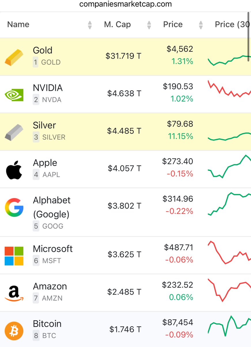 In the last 6 months, Gold has added $8.5T and Silver $2.4T in market cap

Combined $10.9 trillion in new value.

That’s 6.5x the entire existing market cap of Bitcoin ($1.7T)

When Gold and Silver turn over, chunks of that newly generated value will look for a new home