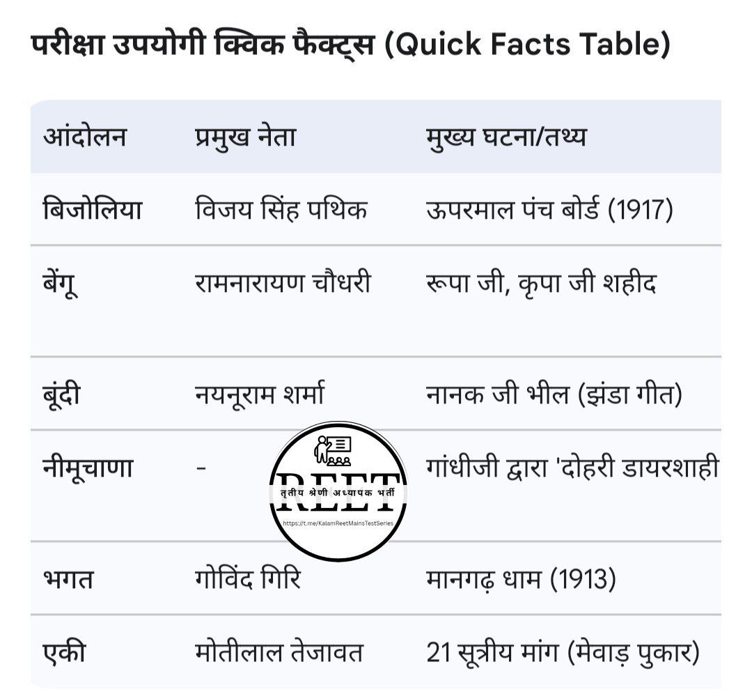 Important fact 
#RAS2026 #PSI2026 #RPSCSI #REET 
🏆बुकमार्क करे 
➡️RT जरूर करें ( students के लिए)
#RPSCEXAM2025
❤️ Like | 🔁 Retweet | 💬 Comment | 🔖 Bookmark