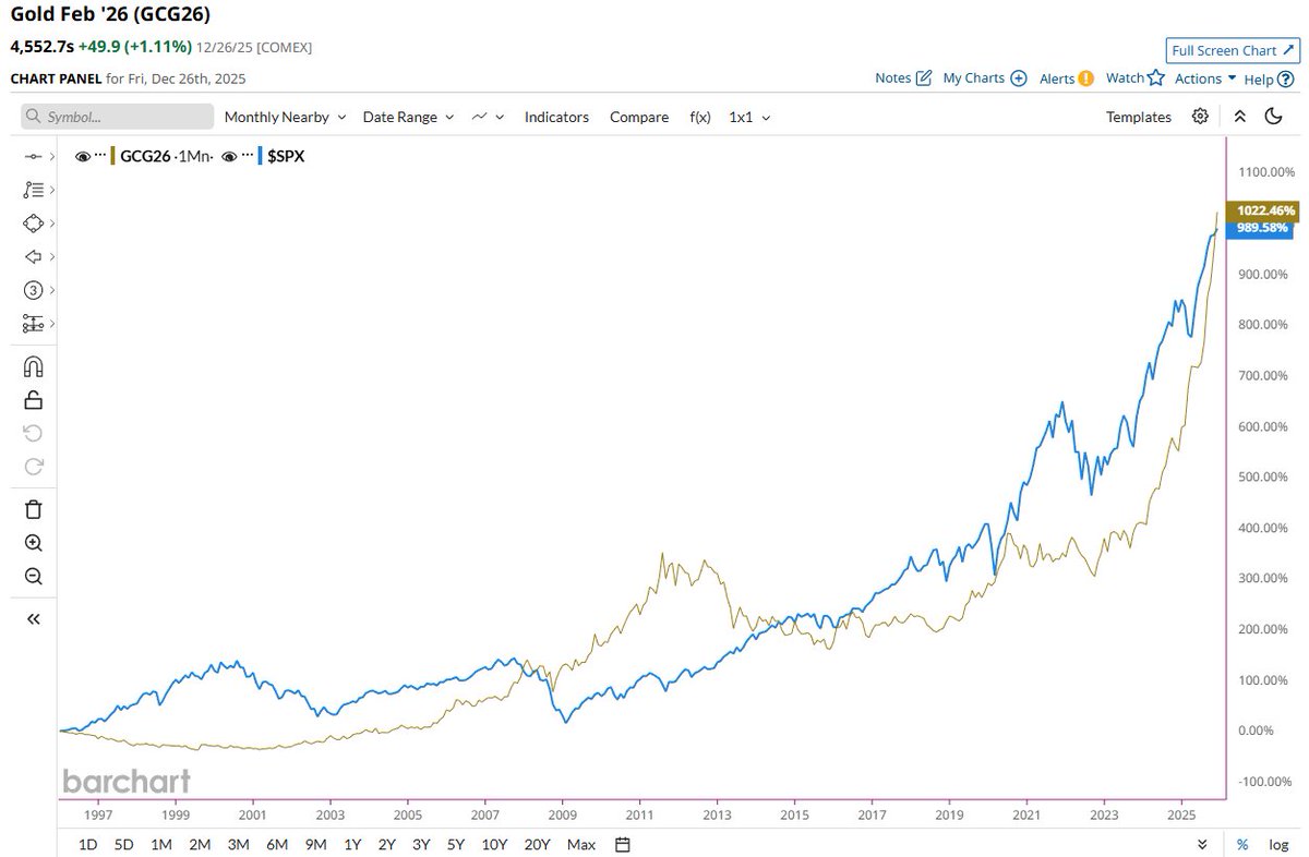 Gold is now outperforming the Stock Market over the last 30 years 🤯👀