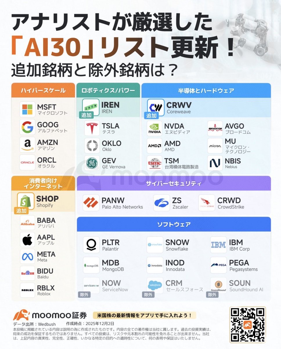 Wedbush証券が、AI関連株の勝者30リスト「AI 30」を更新‼️ 来年も大手テクノロジー企業が金融市場を主導すると予測しました📈  画像の引用元はmoomoo証券 👉 https://t.co/lao39fVmXV 米国株の手数料が圧倒的に安いので愛用しています😊
