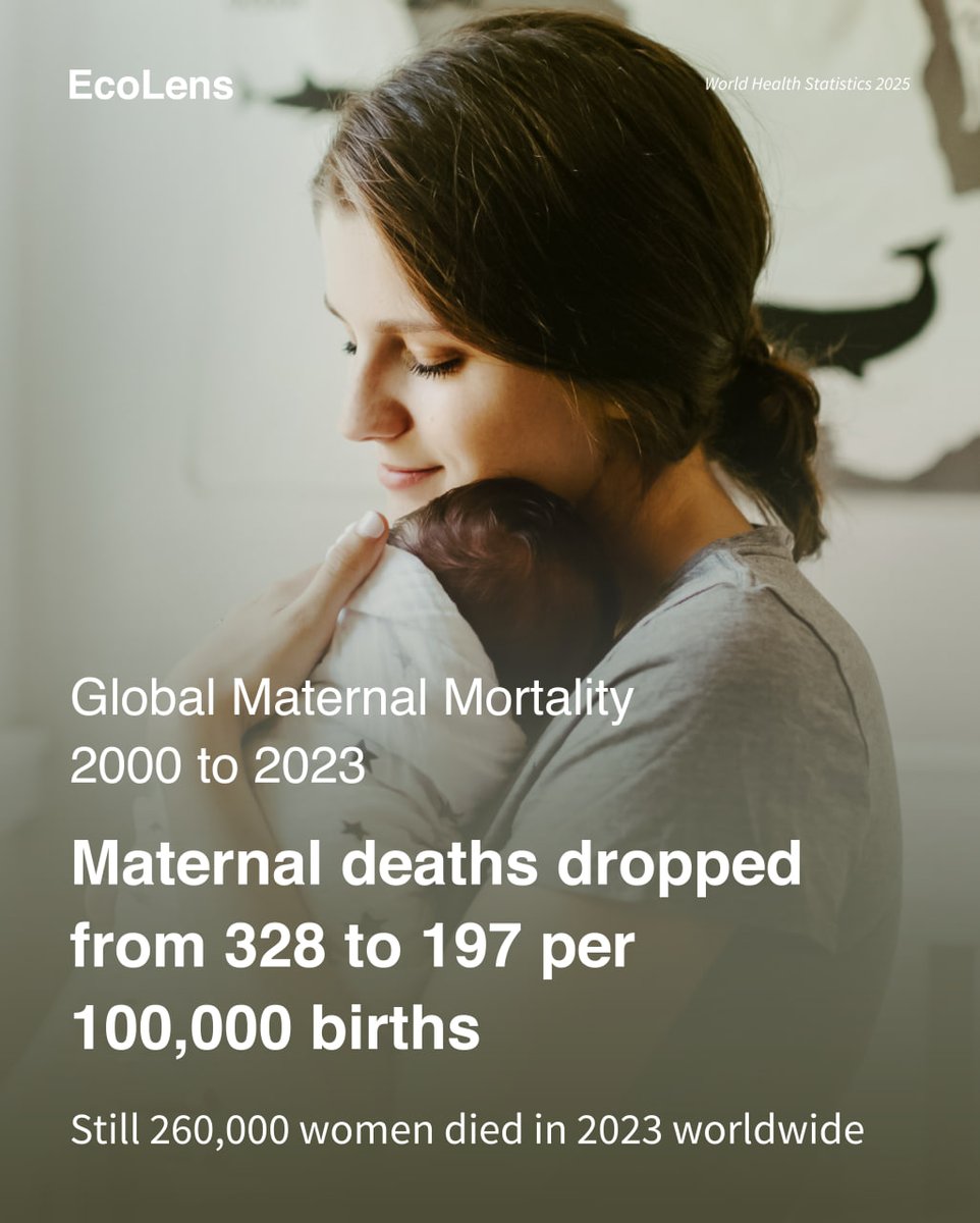 EcoLensProject's tweet photo. 🟩 After focusing on child, it’s time to look at mothers.
Maternal deaths have fallen sharply since 2000, yet in 2023 alone, 260,000 women still died from pregnancy or childbirth-related causes.
Progress matters, but preventable deaths remain unacceptable.

#MaternalHealth https://t.co/PSc79byqAg